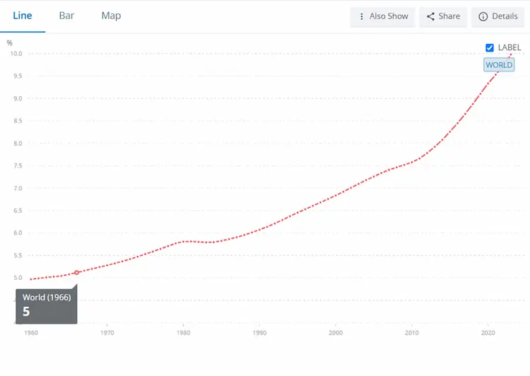 United Nations Population Division. World Population Prospects: 2024