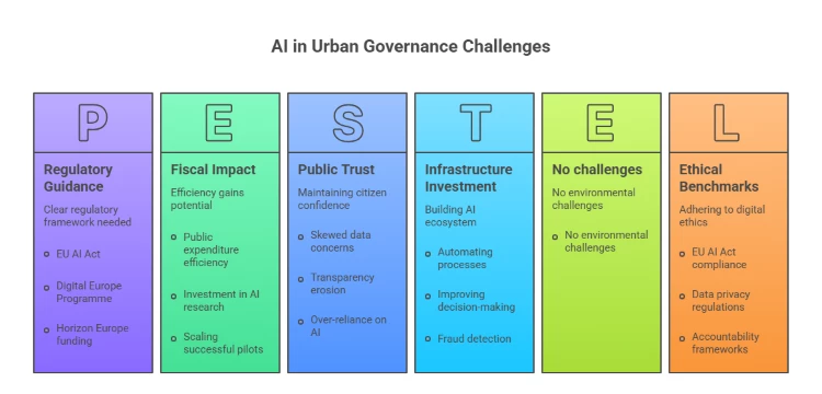 AI in urban governance challenges