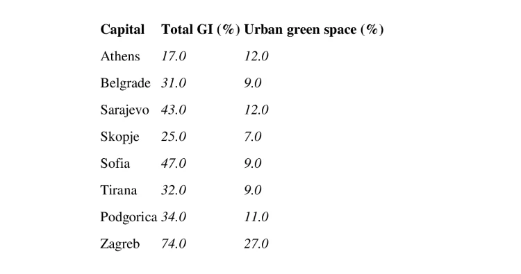 table, urban green space in Balkan capitals
