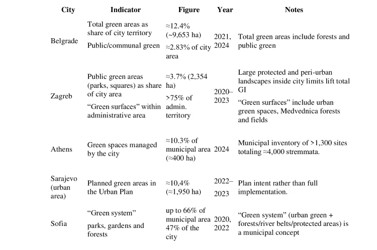 table, green area in Balkan capitals