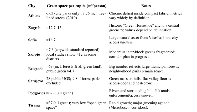 table, green space per capita in Balkan capitals