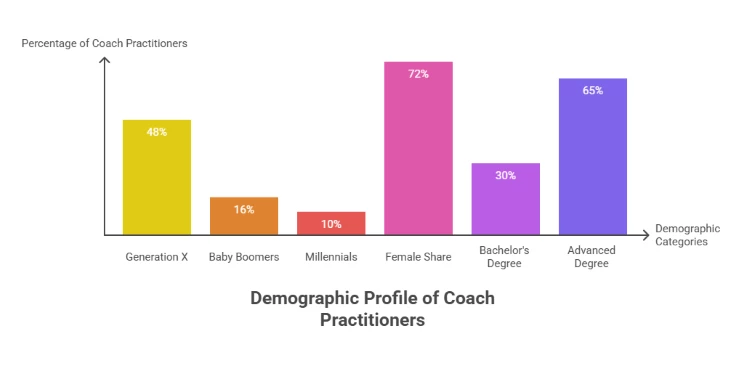 demographic profile of coach practitioners