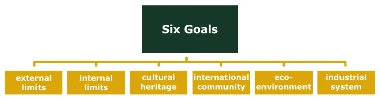 Six goals of development according to Aurelio Peccei