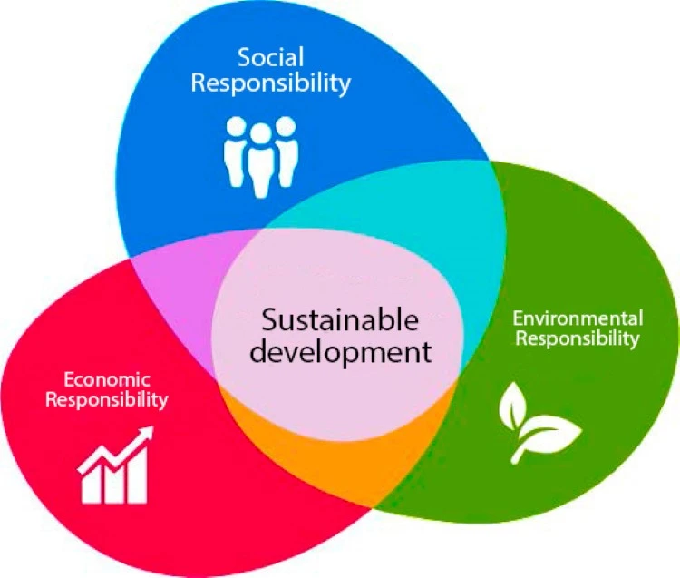 Sustainable development chart