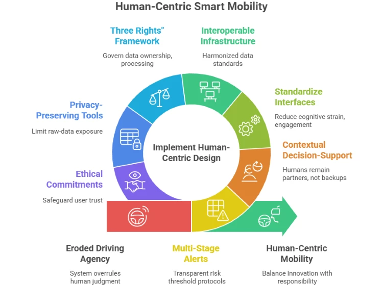 visual of human-centric smart mobility