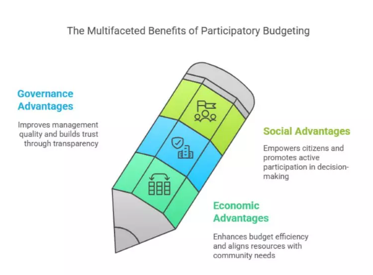 benifits of participatory budgeting