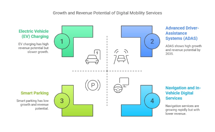 revenue potential of digital mobility services