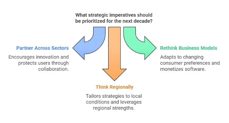 strategic imperatives for business for the next decade
