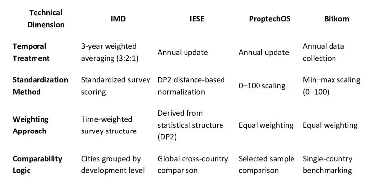 Smart city ranking methodology explaned