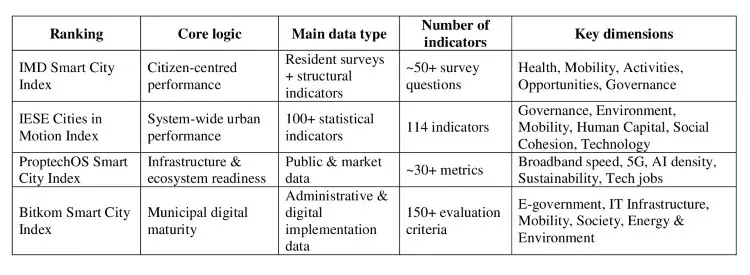 smart city rankings methodology