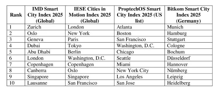 Top 10 cities across major smart city rankings