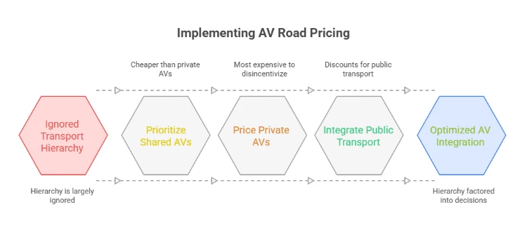 inmpementing AV road pricing, diagram