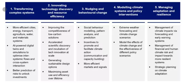 a table featuring the forms of AI's influence on cities