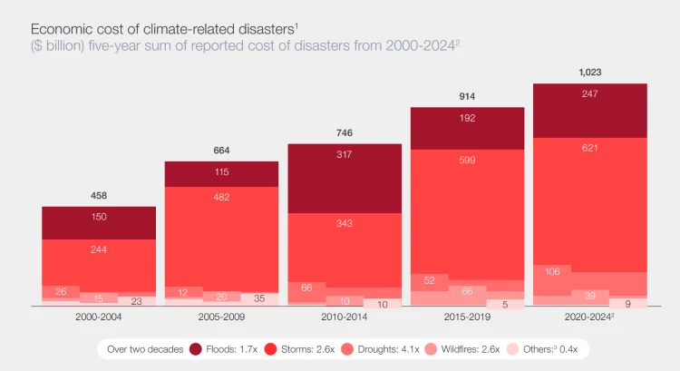 Chart "Economic cost of climate-related disasters"