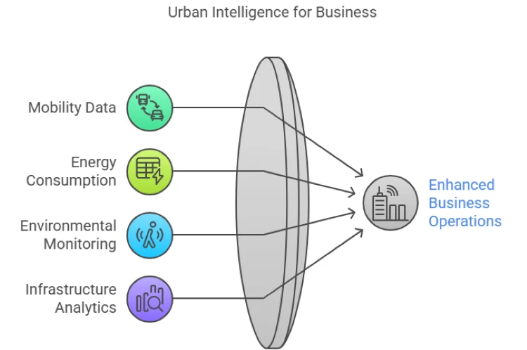 how data driven cities are becoming an advantage for business - visual selection